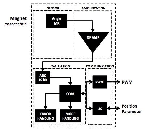A technical diagram illustrating the components of a magnetic field sensor system. The image includes labeled sections such as sensor, amplification, evaluation, and communication modules. Key visuals highlight elements like ADC 10-bit, PWM, I2C, and position parameter. The diagram emphasizes the flow of data and error handling processes.
