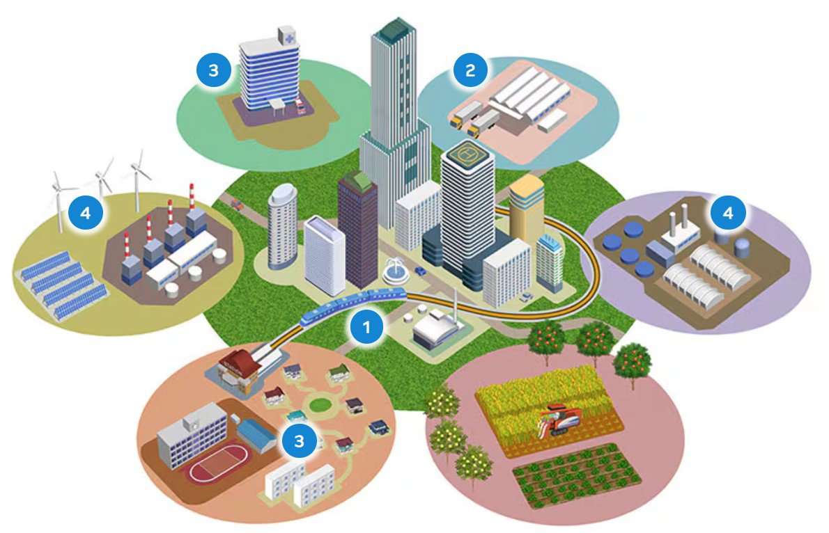 A detailed illustration showcasing an interconnected urban ecosystem with sectors like agriculture, industry, and residential areas.