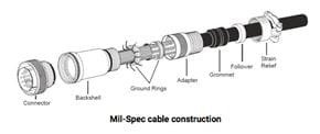 Illustration of a military-specification cable construction showing labeled component