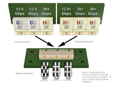 Illustration comparing first and second-generation connectors with labeled signal assignments