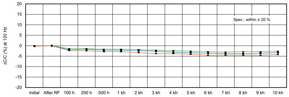A detailed graph showcasing performance metrics over time at 120 Hz frequency