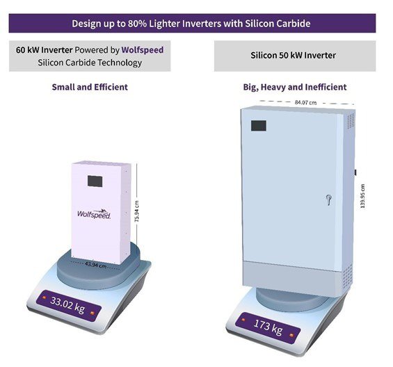 The image compares two inverters: a 60 kW inverter powered by Wolfspeed Silicon Carbide technology and a traditional 50 kW inverter. The Wolfspeed inverter is compact, weighing 33.02 kg and measuring 23.4 cm in height, while the traditional inverter is larger, weighing 173 kg and standing 129.5 cm tall. Key visuals highlight the weight and size differences, emphasizing efficiency and innovation.
