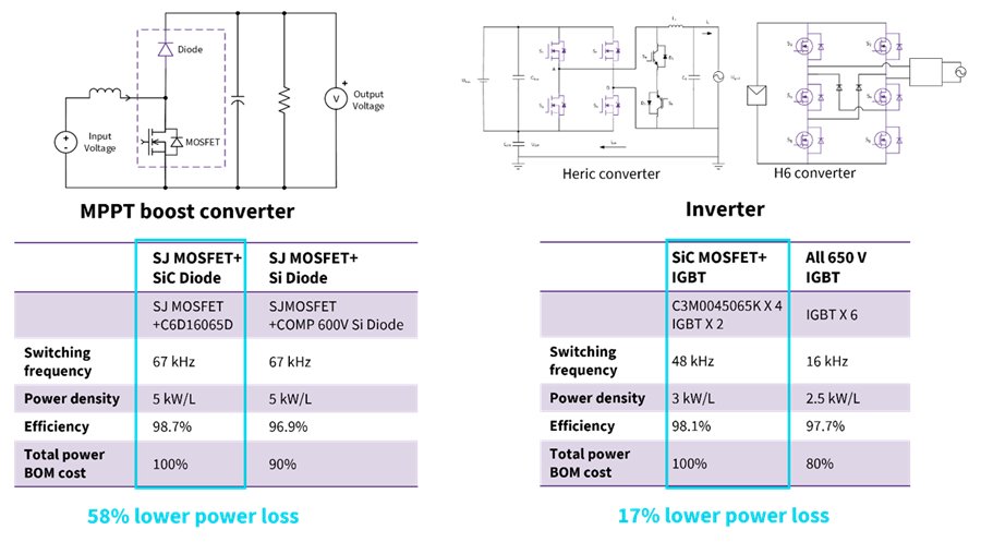 A technical comparison chart showcasing power loss metrics for SJ MOSFETs and IGBTs. The left side highlights a 58% lower power loss with SJ MOSFETs + C606160650 and COMP 600V Si Diode, while the right side shows a 17% lower power loss with C3M0045065K x4 IGBT x2. Key metrics include power density (5 kW/L and 2.5 kW/L) and total power BOM cost percentages (90% and 80%).