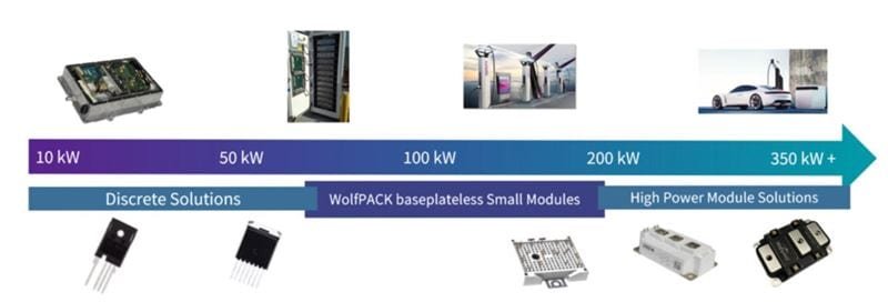 A visual timeline showcasing power module solutions ranging from 10 kW to 350 kW and beyond. The image highlights discrete solutions, baseplateless small modules, and high-power module solutions. Key visuals include electronic components, server racks, EV charging stations, and electric vehicles. Numeric values such as '10 kW', '50 kW', '100 kW', '200 kW', and '350 kW' are prominently displayed.