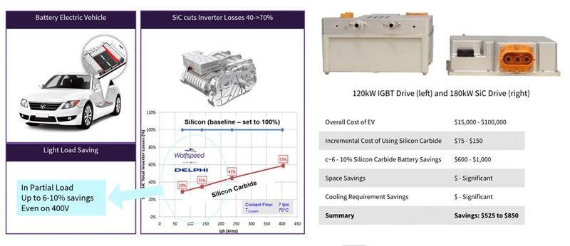This image showcases advanced silicon carbide technology for battery electric vehicles, highlighting inverter loss reductions of 40–70%. It includes a comparison between 120kW IGBT and 180kW SiC drives, with visible savings ranging from $523 to $850. Key visuals include a car, technical graphs, and labeled components. Numeric details such as '400V' and '6–10%' savings are prominently displayed.