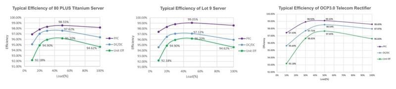 Three efficiency graphs display performance metrics for HP PLUS Titanium Server, Lot 8 Server, and OCP3 Telecom Rectifier. Each graph shows efficiency percentages across varying load levels, with clear numeric values such as 96.5%, 94.7%, and 92.3%. The visuals include labeled axes and distinct curves for different configurations.