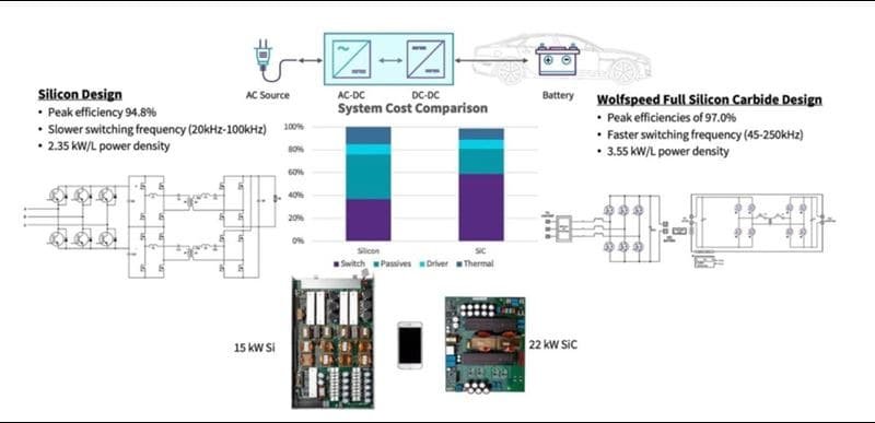 A detailed comparison of silicon and silicon carbide power systems, showcasing efficiency metrics and switching frequencies. The visual includes system cost comparison graphs, circuit diagrams, and hardware components labeled as 15 kW Si and 22 kW SiC. Numeric values such as 2.35 kW/l and 3.55 kW/l power density are prominently displayed.