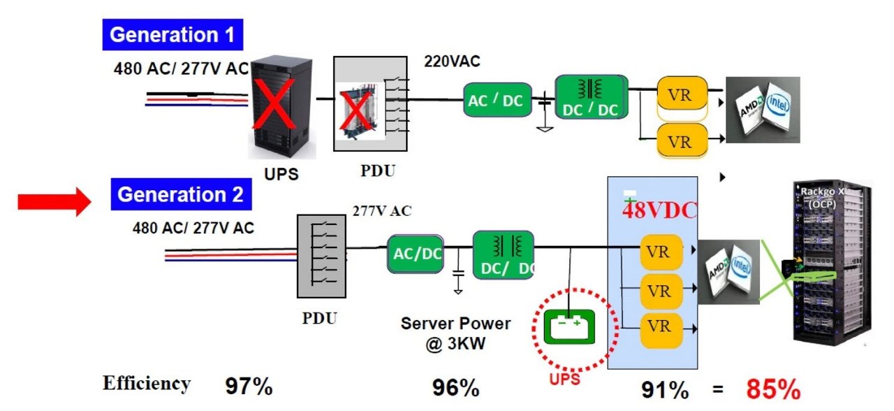 A technical diagram comparing two generations of power systems for server setups. 