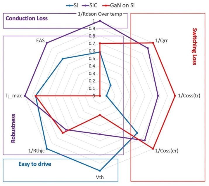 A radar chart visually compares the performance metrics of Si, SiC, and GaN on Si semiconductor technologies.