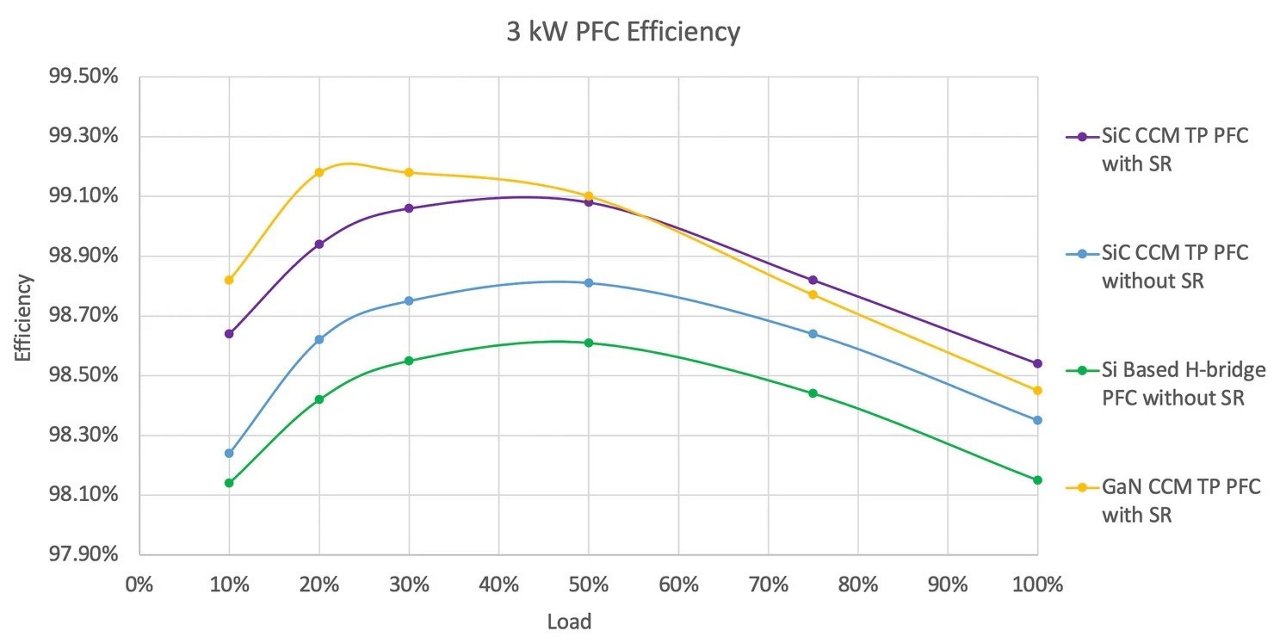 A performance graph showcasing the efficiency of 3 kW power factor correction (PFC) systems under varying load conditions. 