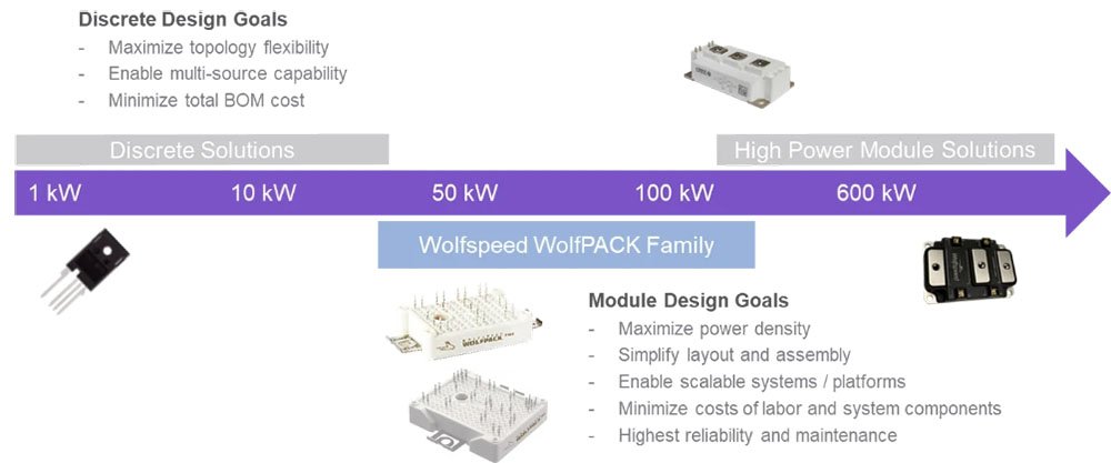 A visual representation of the Wolfspeed WolfPACK family showcasing discrete and high-power module solutions. 
