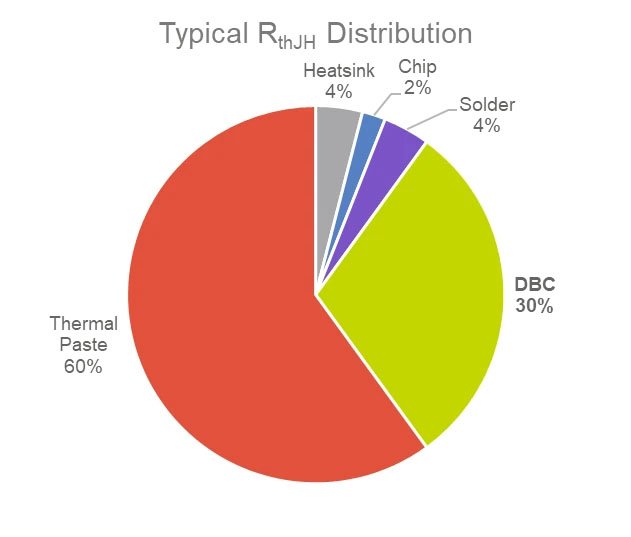 A pie chart illustrating the typical distribution of thermal resistance (RthJH) across various components. 