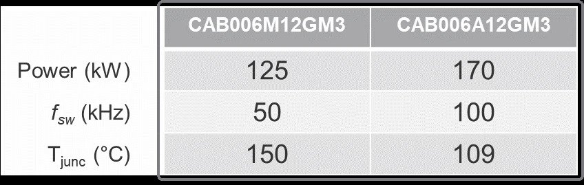 A technical comparison table showcasing specifications for two models, CAB006M12GM3 and CAB006A12GM3.