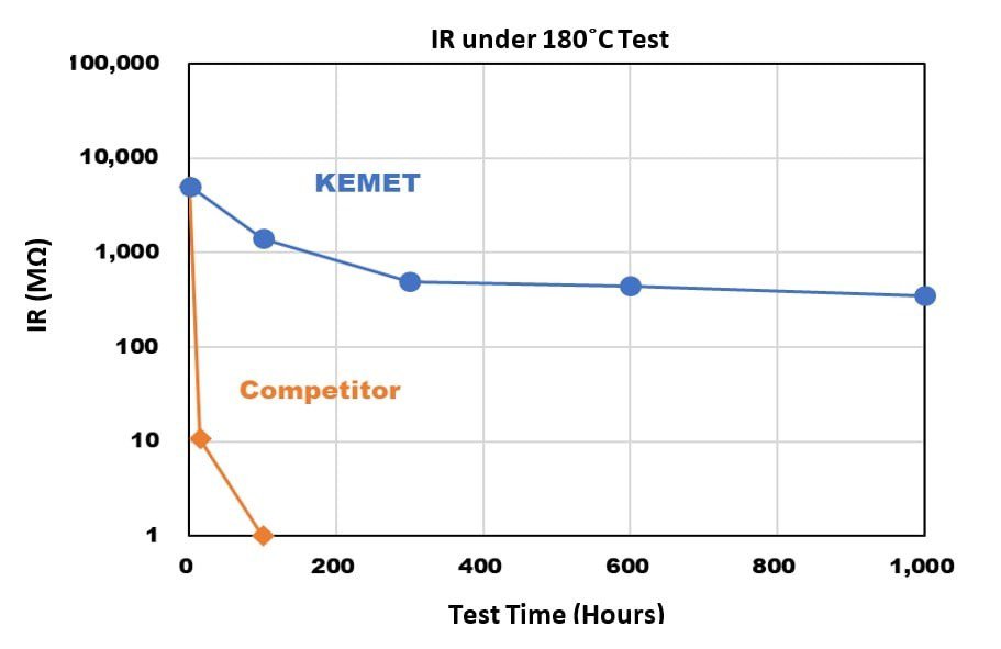 A comparative graph showcasing insulation resistance (IR) performance under 180°C test conditions