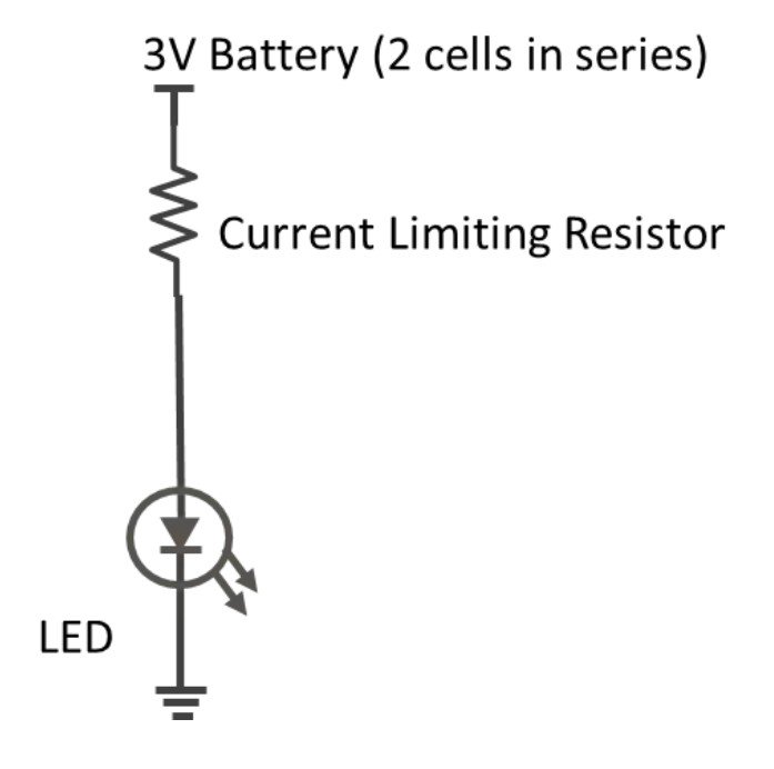 A simple circuit diagram illustrating the connection of an LED to a 3V battery using a current limiting resistor. 