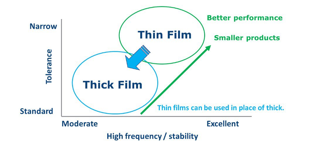 A visual comparison of thin film and thick film technologies, highlighting performance and product size differences. 